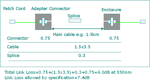 OPTICAL POWER BUDGET CAMPUS BACKBONE