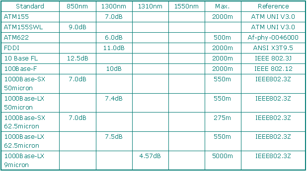 Fiber LAN Application Performance Requirements