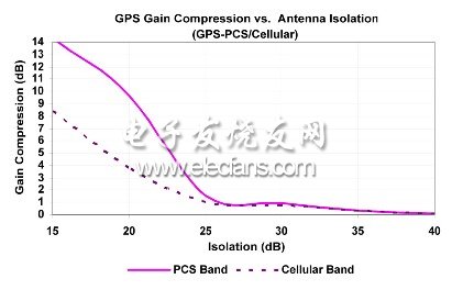 图4:不同干扰频带天线隔离度下的GPS增益压缩。