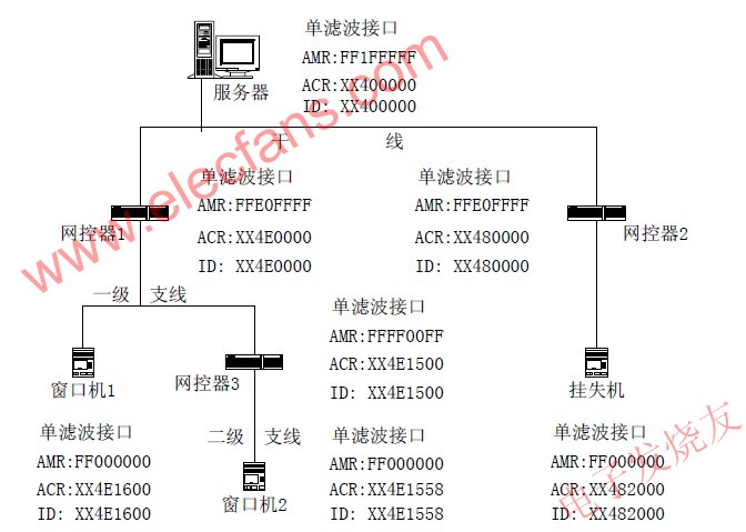 网络参数配置图 www.elecfans.com