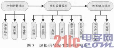 基于声卡和LabVIEW的虚拟仪器设计与实现