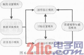 基于声卡和LabVIEW的虚拟仪器设计与实现