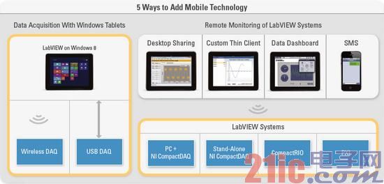 当移动技术遇到LabVIEW