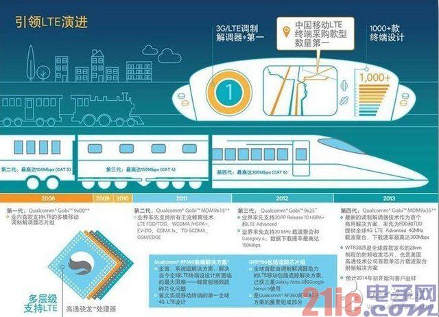 300Mbps 高通发布第四代Modem芯片组