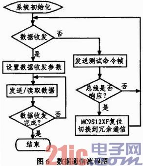 高速车载网络FlexRay通信单元的设计与实现