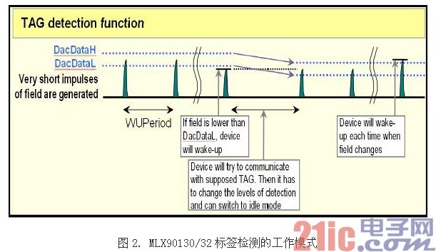 图2. MLX90130/32标签检测的工作模式