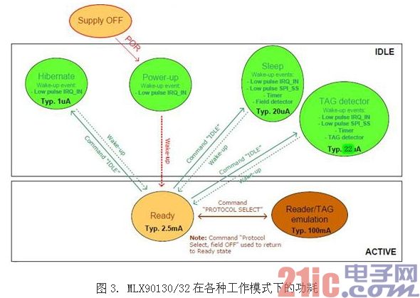 图3. MLX90130/32在各种工作模式下的功耗