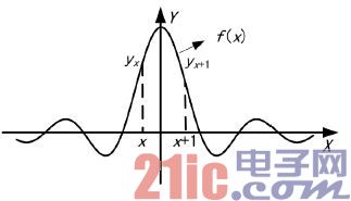 图1 矩形窗频谱函数