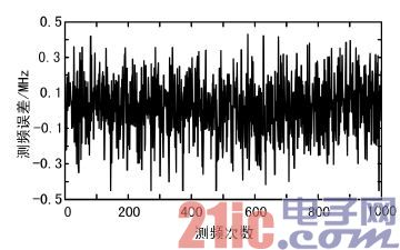 图5 测频误差变化图
