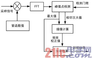 图6 加窗插值FFT 测频 实现框图