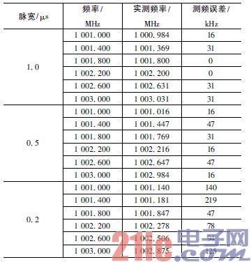 表1 雷达信号测频精度测试结果
