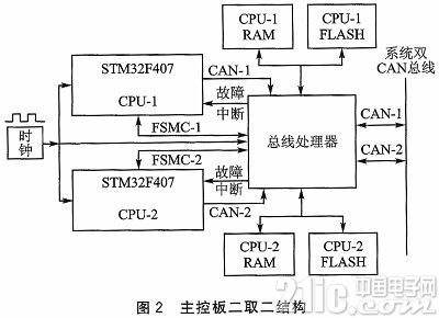 STM32的二乘二取二的光通信系统设计