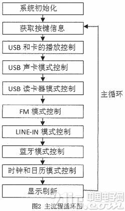 基于AU6860C的多功能蓝牙音箱