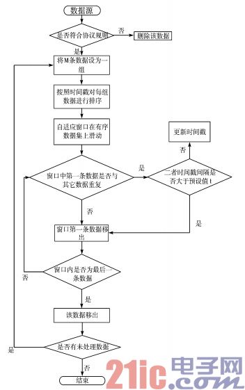 图2 数据清洗流程图