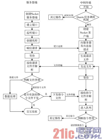 图3 数据交互模块流程图