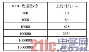 表2 数据交互模块传输速度测试