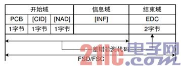图7 块格式