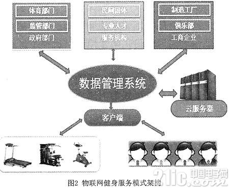 基于物联网技术的数字动感单车设计研究