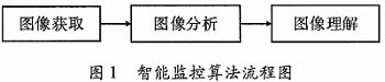 基于ADSP-BF561的视频跟踪系统的研究与实现