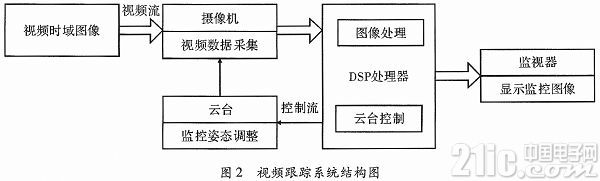 基于ADSP-BF561的视频跟踪系统的研究与实现