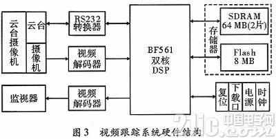 基于ADSP-BF561的视频跟踪系统的研究与实现