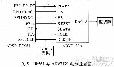 基于ADSP-BF561的视频跟踪系统的研究与实现