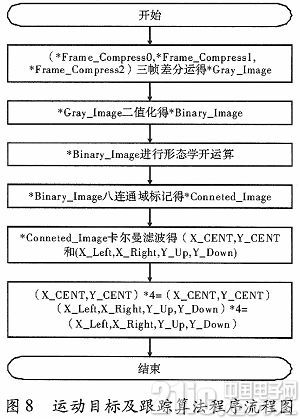 基于ADSP-BF561的视频跟踪系统的研究与实现