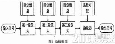 增益可调射频宽带放大器设计