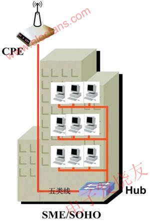 WiMAX客户端+HUB方式 www.elecfans.com