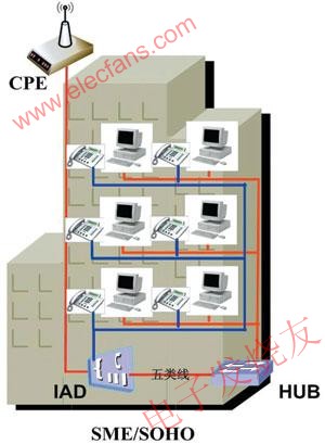 WiMAX客户端+IAD+HUB方式 www.elecfans.com