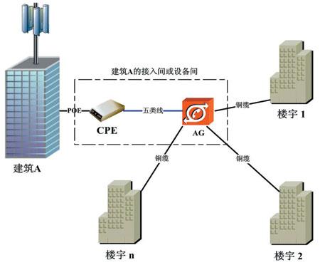 计世网:八种固定WiMAX接入方案