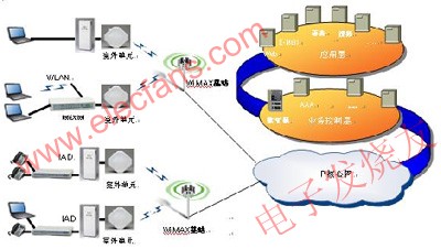 WiMAX802.16d的网络架构 www.elecfans.com