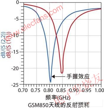 “手效应”的影响 www.elecfans.com