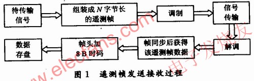 遥测帧发送接收过程 www.elecfans.com