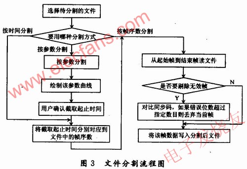 文件的流程 www.elecfans.com