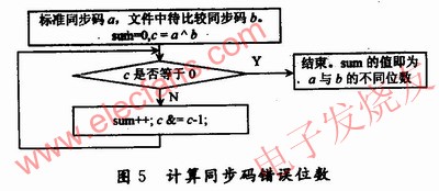 计算同步码错误位数 www.elecfans.com