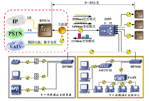 图1 基于PON结构的FTTH方案示意图,OLT-Optical Line Terminal,ODN-Optical Distribution Network,ONU-Optical Network Unit