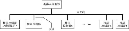 CAN-bus 现场总线应用方案(电梯控制)