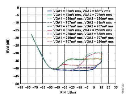 图3. 系统EVM,数字VGA增益=11