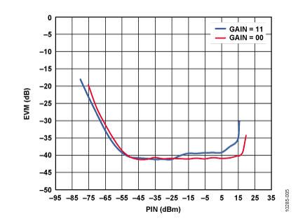 图5. 系统EVM,VGA1设定点=250MVRMS,VGA2设定点=88MVRMS
