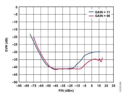 图6. 系统EVM,VGA1设定点=707MVRMS,VGA2设定点=88MVRMS