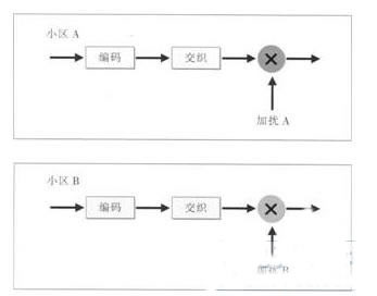 小区专属加扰