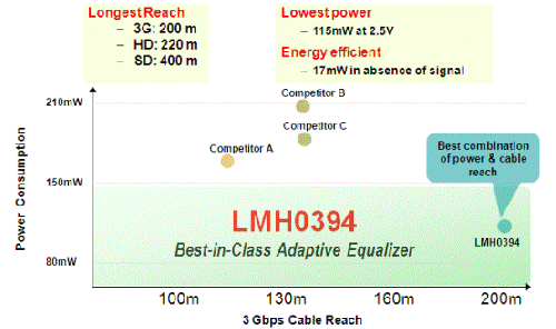 LMH0394 Է