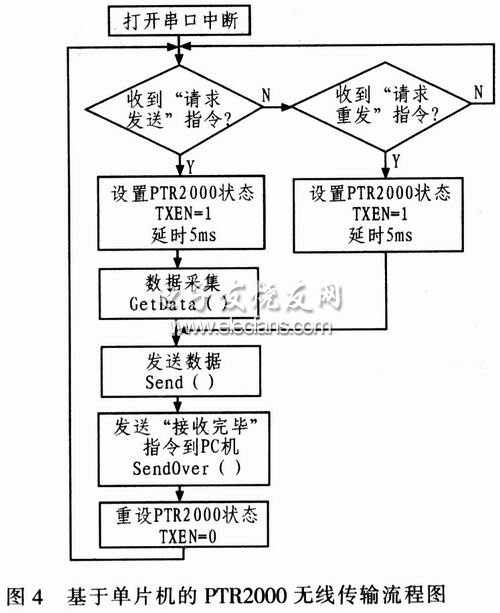 无线系统传输软件流程图
