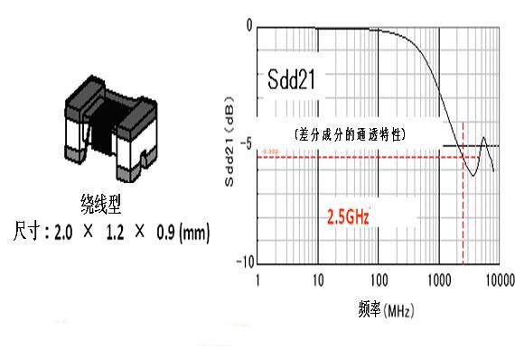 ͼ2USB2.0ʹõͨùģȦDLW21HN900SQ2