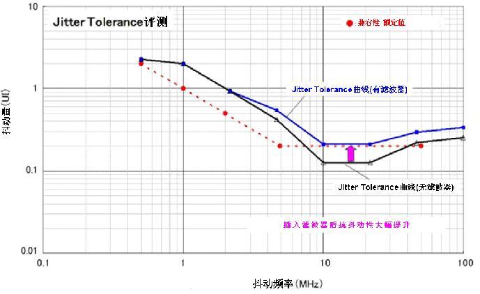 ͼ8Jitter Tolerance