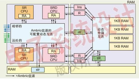 ͼ2Ambric Am2000ṹаһDSPչָRISC(SRD)DSPչָRISC(SR)ɵļ㵥Ԫ(CU)һ4CPU()һ41KB RAMһ̬ŵɵRAMԪ()