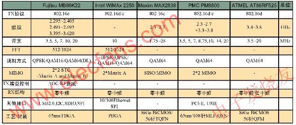 几种WiMax芯片的参数对比 www.elecfans.com