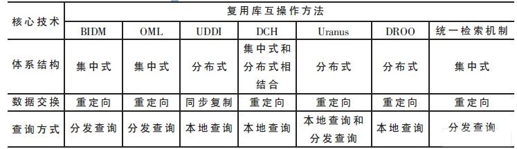 在核心技术上的分类比较