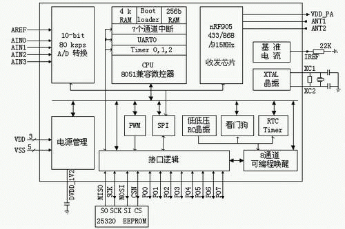 ͼ1nRF9E5оƬڲṹͼALIGN=